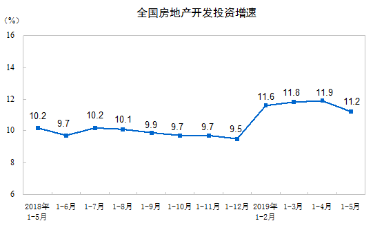 房地産開發投資