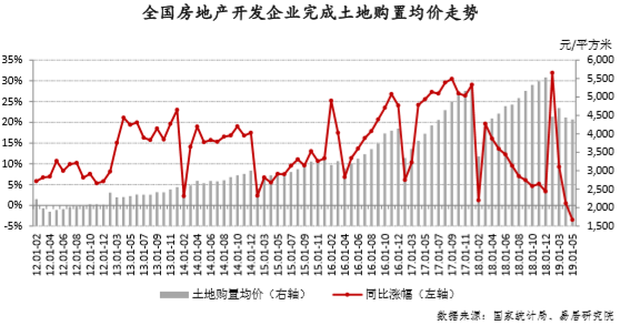 土地購置均價